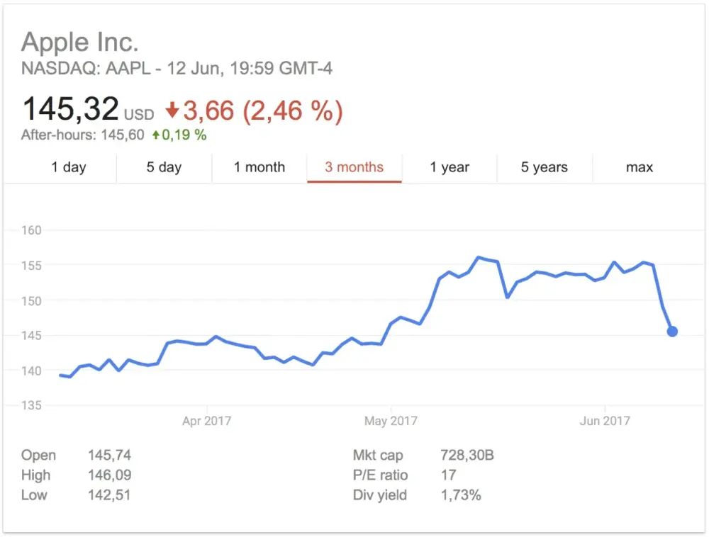 Investing in products
