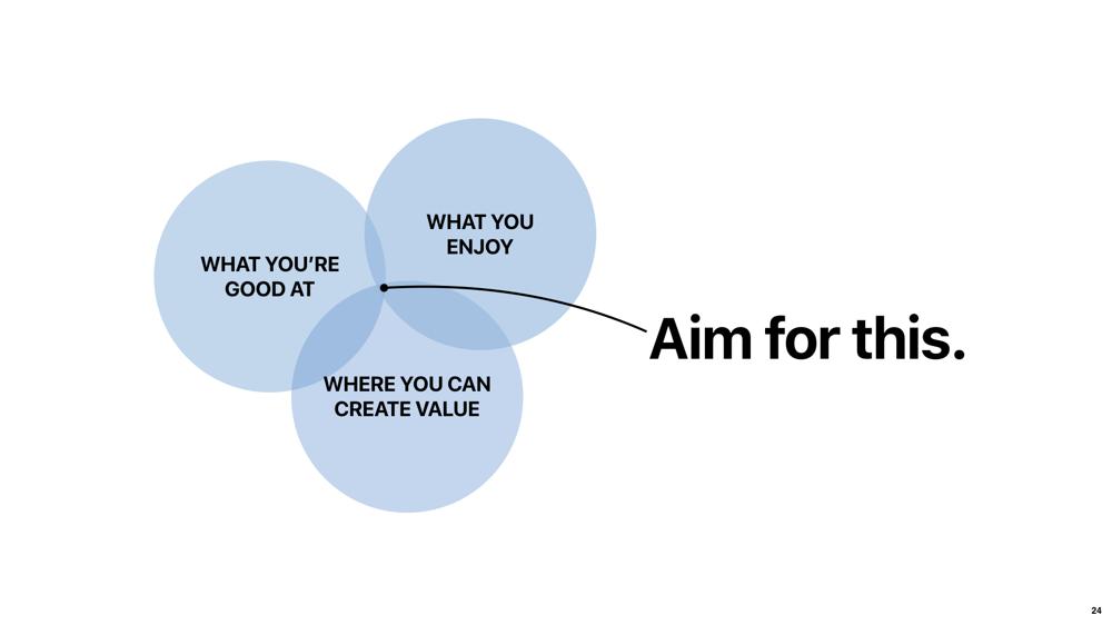 Intersection of what you’re good at, what you enjoy and where you can create value